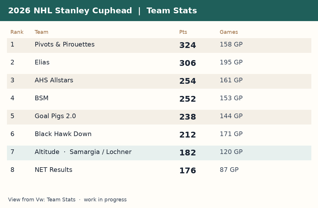 Standings view from the Stanley Cuphead tracker